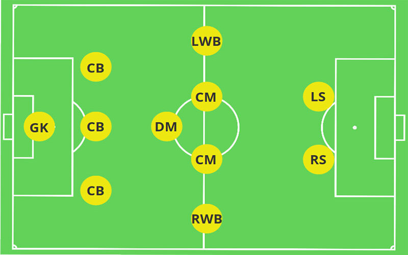 Tổng hợp các sơ đồ bóng đá 11 người phổ biến nhất lúc này  